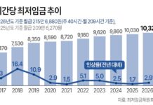 내년 ‘최저임금 시간급’ 2.9%↑, 1만 320원…”17년만에 합의” 제12차 전원회의…주 40시간·월 209시간 기준 월 환산액 215만 6880원