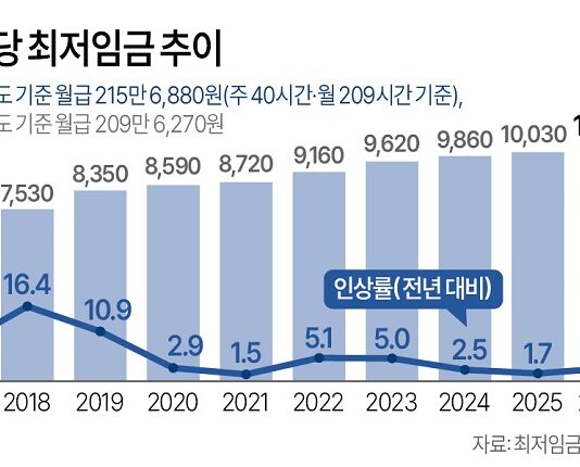 내년 ‘최저임금 시간급’ 2.9%↑, 1만 320원…”17년만에 합의” 제12차 전원회의…주 40시간·월 209시간 기준 월 환산액 215만 6880원