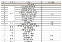 ’24시간 신생아 분만·진료’ 가능한 지역모자의료센터 10곳 선정