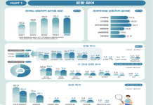 운동하는 장애인일수록 더 행복… ’25년 장애인 생활체육 참여율 34.8%