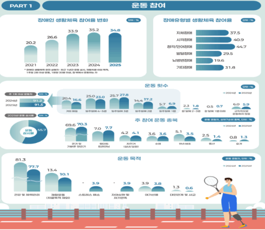 운동하는 장애인일수록 더 행복… ’25년 장애인 생활체육 참여율 34.8%